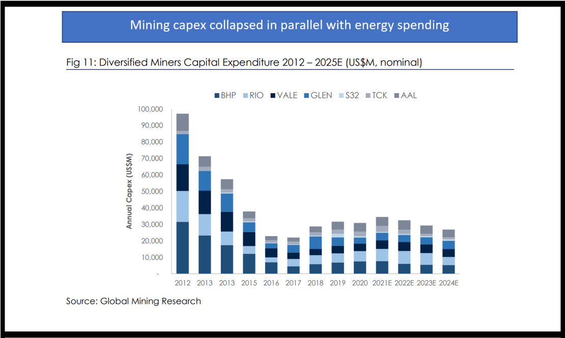 Mining capex
