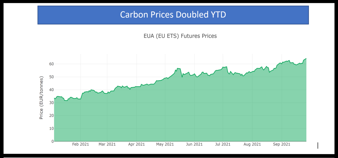 Carbon prices